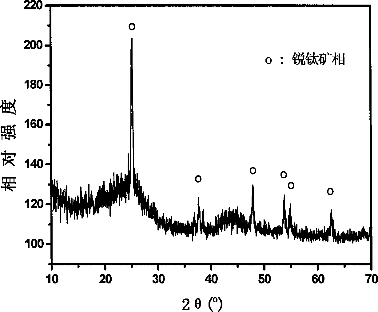 Process for producing absorbent charcoal loading titanium dioxide photocatalyst