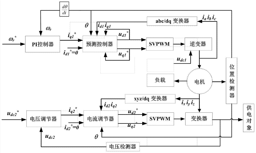 A control method for a multifunctional motor used in a power system