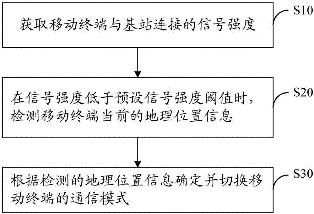 Communication mode switching method, mobile terminal and computer-readable storage medium