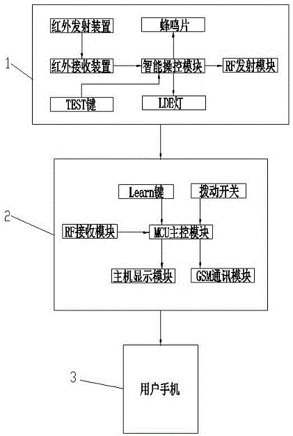 GSM-based automatic fire alarm system