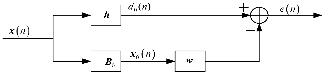 Noise Subspace Estimation Method Using Sliding Window Judgment Based on MWF