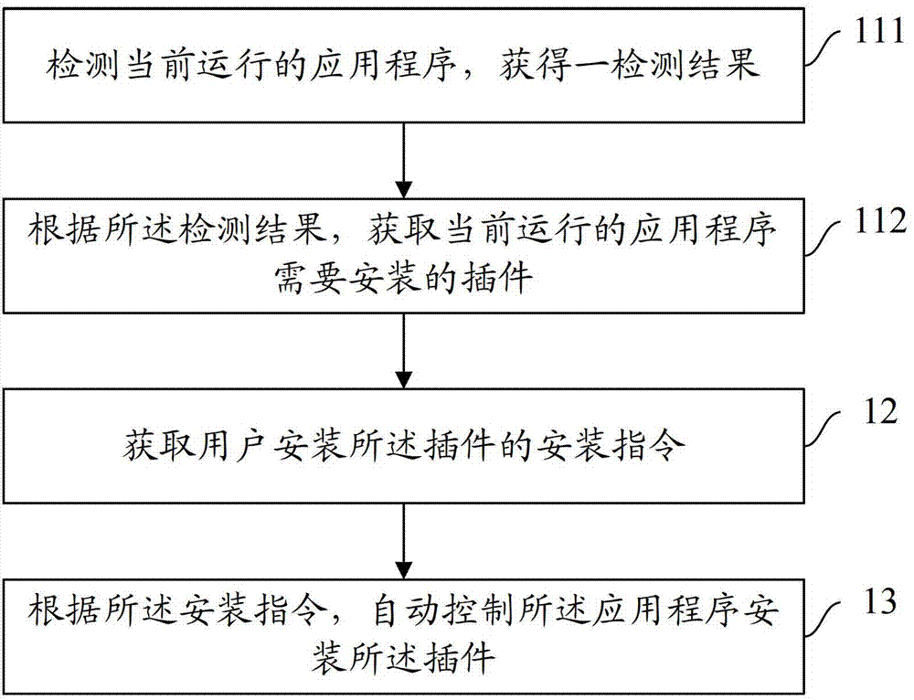 Method, device and equipment for controlling plug-in installation