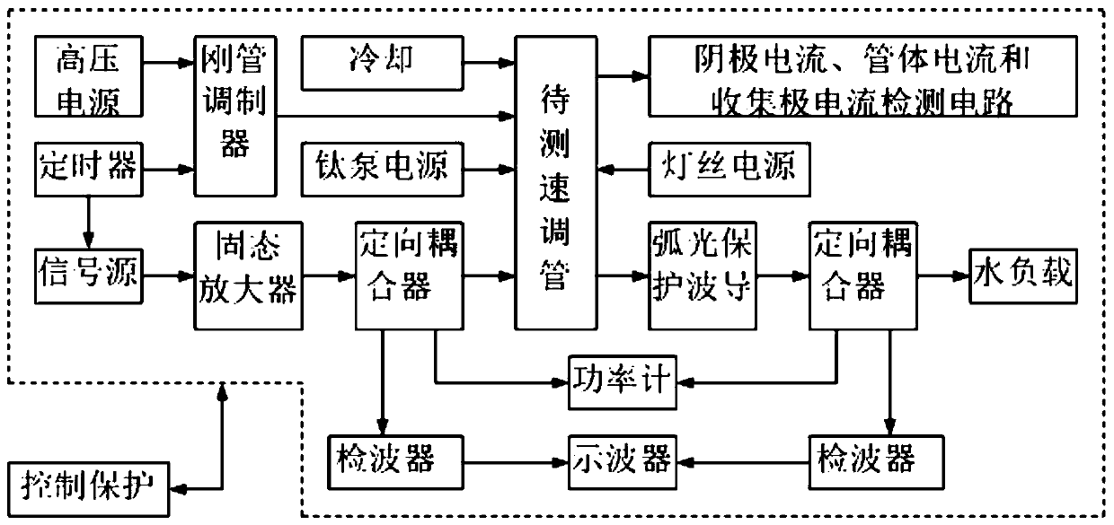 Klystron testing and aging system and corresponding method