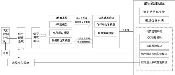 Unmanned aerial vehicle semi-physical simulation system