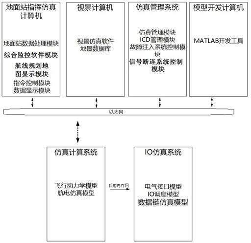 Unmanned aerial vehicle semi-physical simulation system