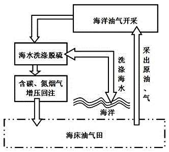 Carbon-emission-free marine oil gas energy production method and device