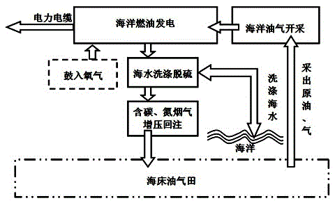 Carbon-emission-free marine oil gas energy production method and device