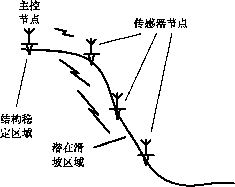 Landslide real-time monitoring and warning system