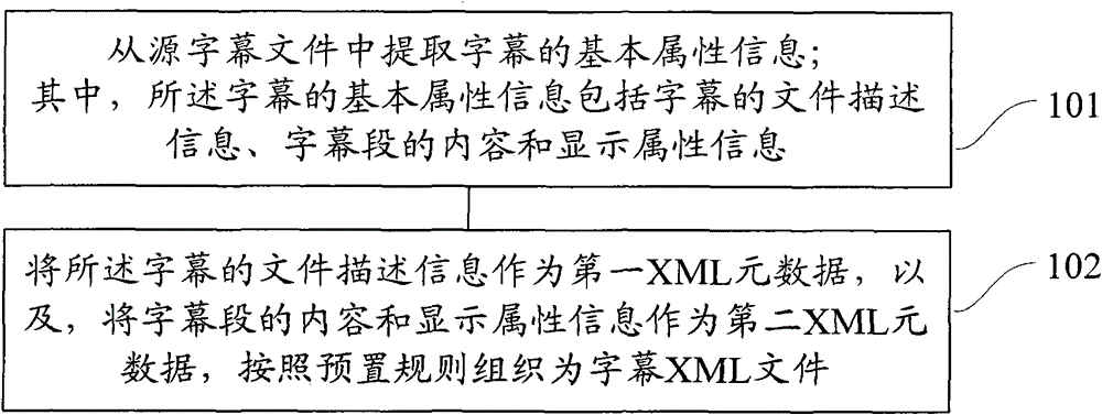 Method and device for generating universal subtitle