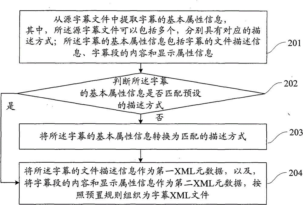 Method and device for generating universal subtitle