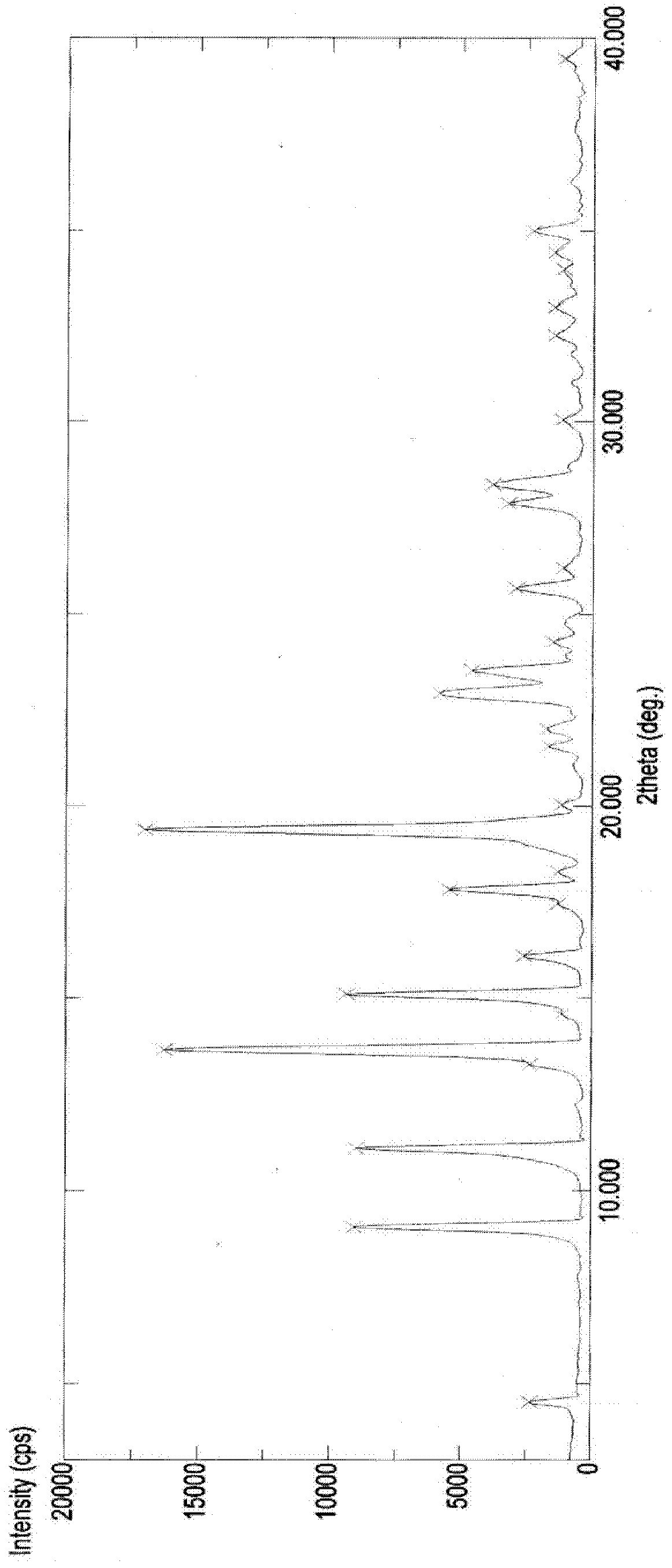 Dasatinib polymorphic substance as well as preparation method and pharmaceutical composition thereof