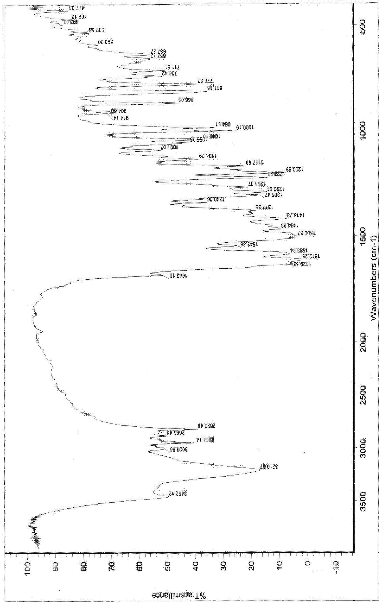 Dasatinib polymorphic substance as well as preparation method and pharmaceutical composition thereof