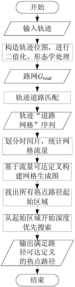 Multi-scale space-time hot point path detection method based on rapid road network modeling