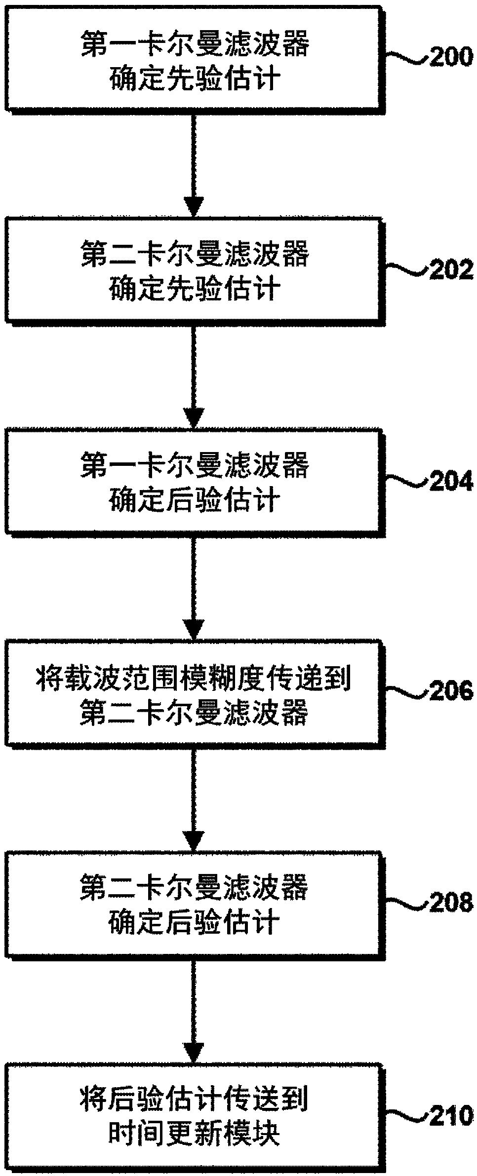 Distributed kalman filter architecture for carrier range ambiguity estimation