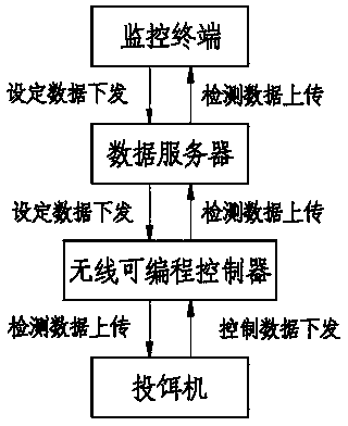 Automatic control system and method for bait casting machine of aquaculture pond