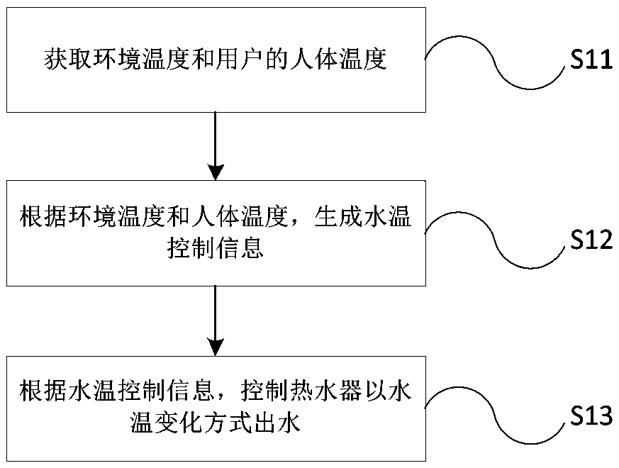 Water temperature adjusting method, water temperature adjusting device, water heater, terminal and hot water system