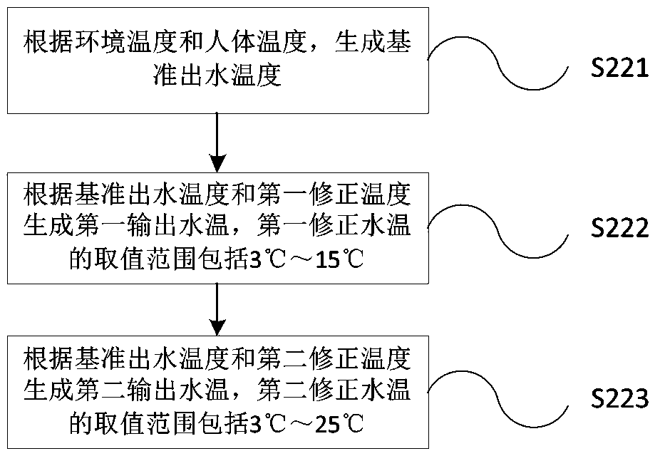 Water temperature adjusting method, water temperature adjusting device, water heater, terminal and hot water system