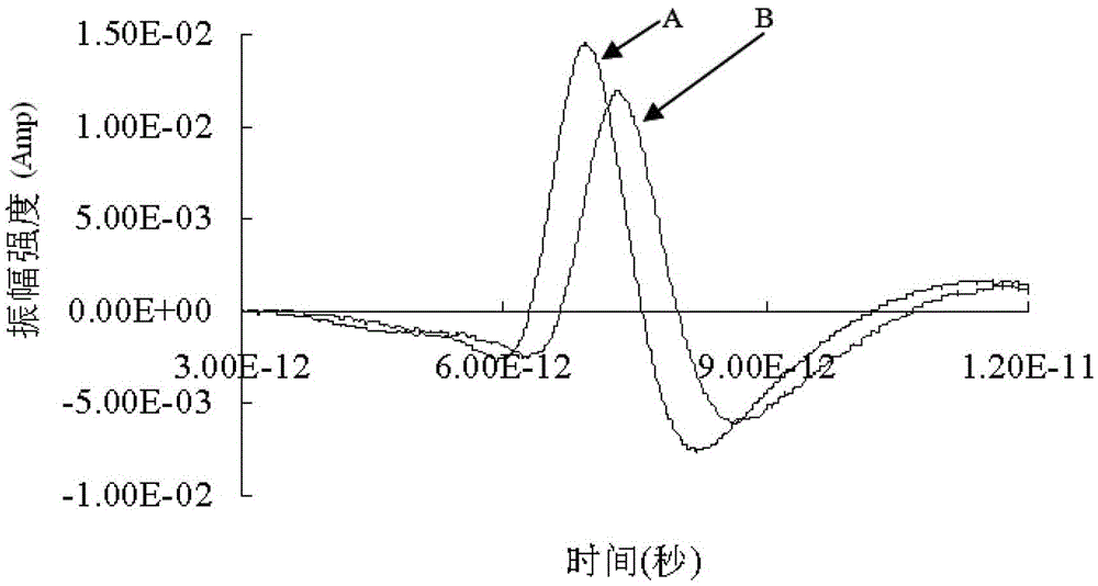 Application of terahertz spectroscopy in identifying aged agricultural products