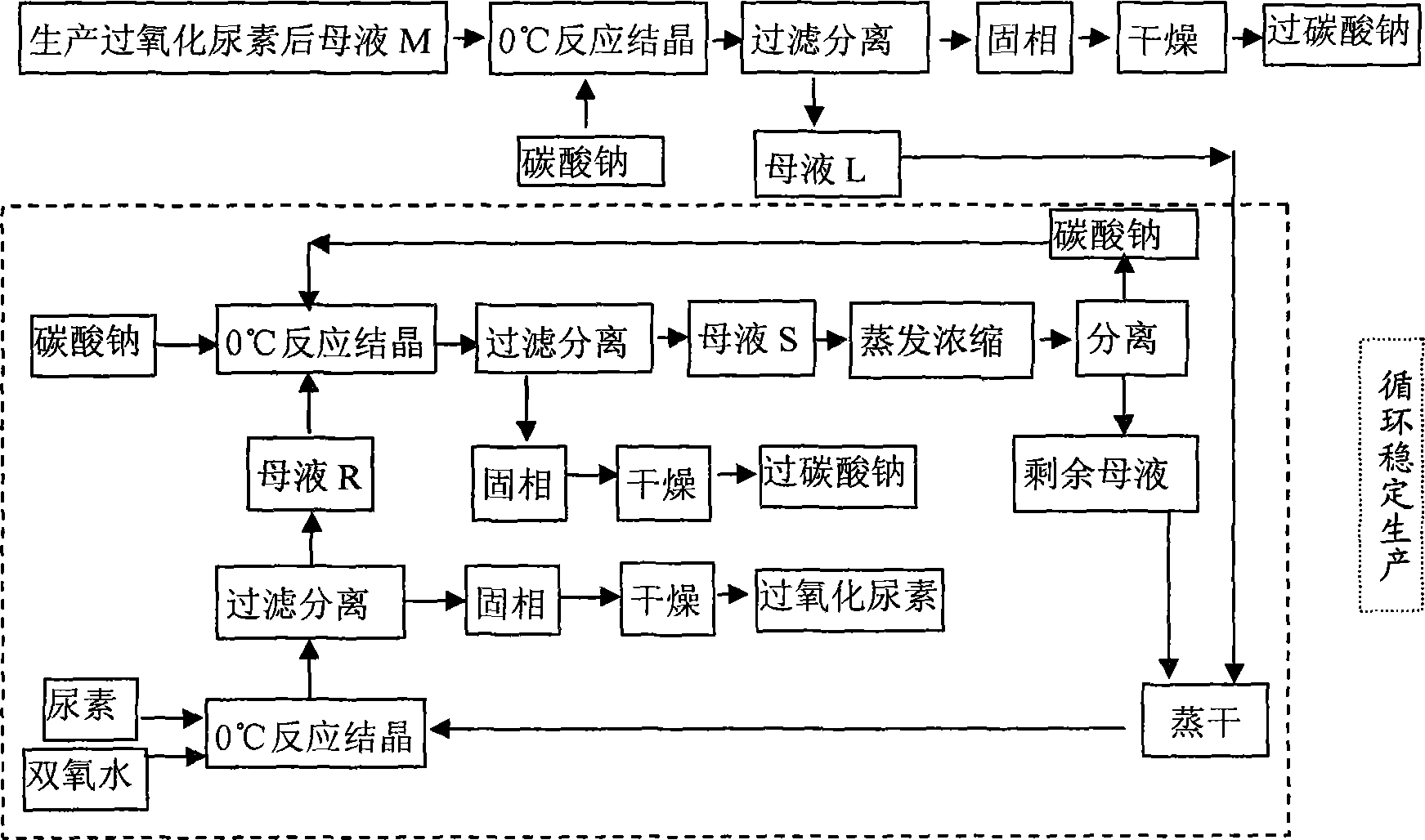 Method of joint production of urea hydrogen peroxide and sodium percarbonate