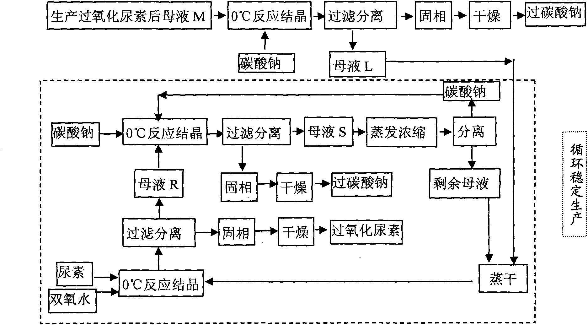 Method of joint production of urea hydrogen peroxide and sodium percarbonate