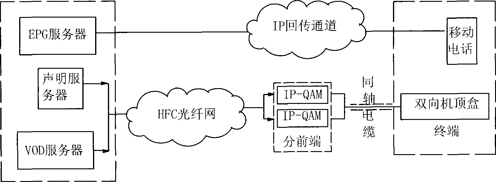 Method for requesting unidirectional wired TV set-top box video back-transmitted by using mobile communication network