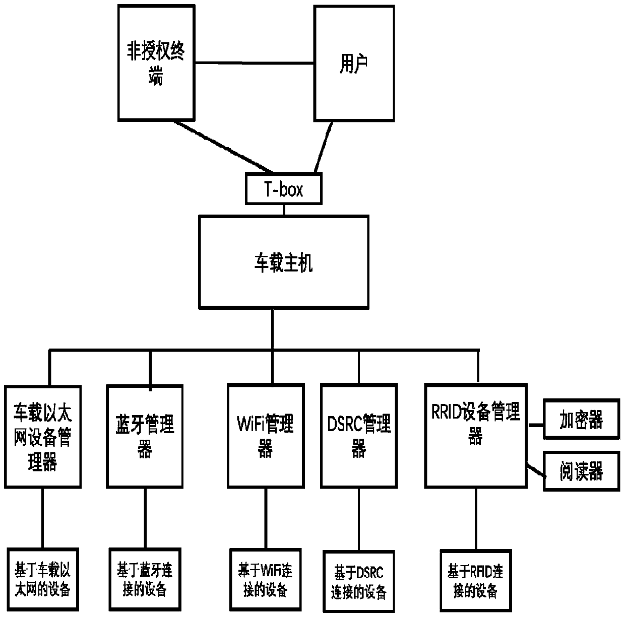 Vehicle-mounted management system and method applied to addable equipment