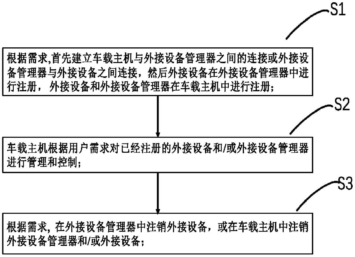 Vehicle-mounted management system and method applied to addable equipment