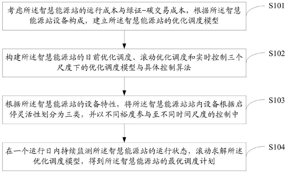 Multi-time scale smart energy station cooperative operation control method and device