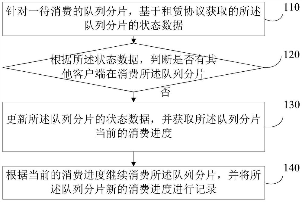 A Distributed Environment Coordinated Consumption Queue Method and Device