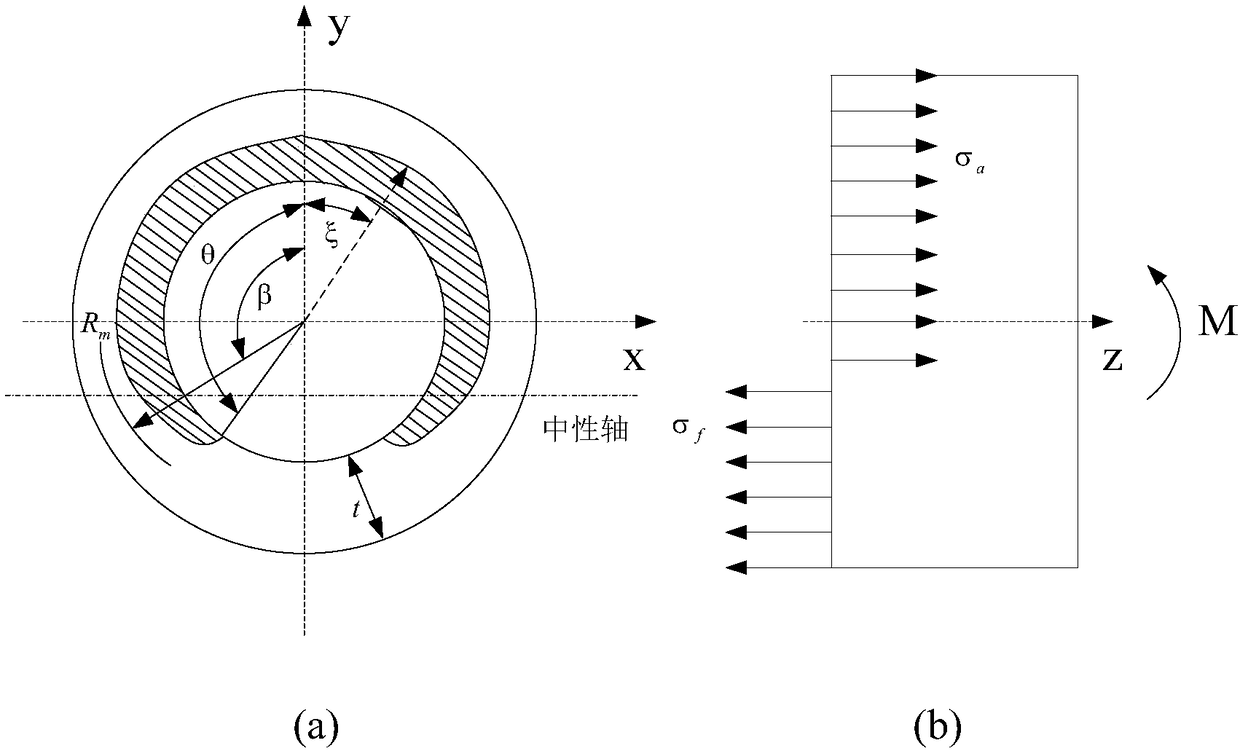 Method for calculating residual bending moment ultimate loads of damaged pipelines under combined load action