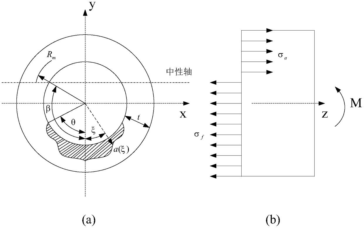 Method for calculating residual bending moment ultimate loads of damaged pipelines under combined load action