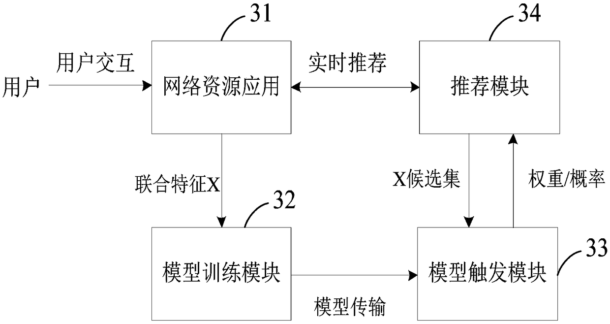 Recommendation method, apparatus, server and storage medium for network resources