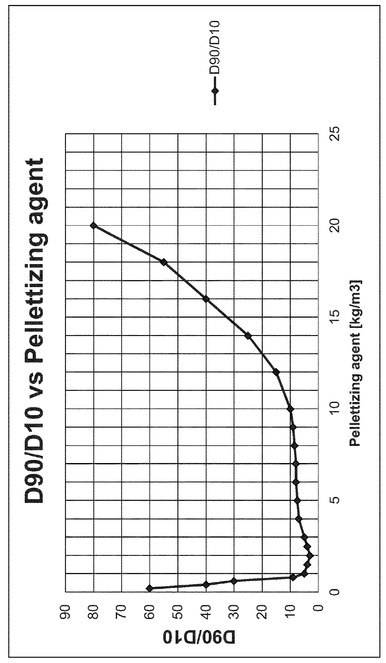 Method to produce aggregates from unsettled cementitious mixtures