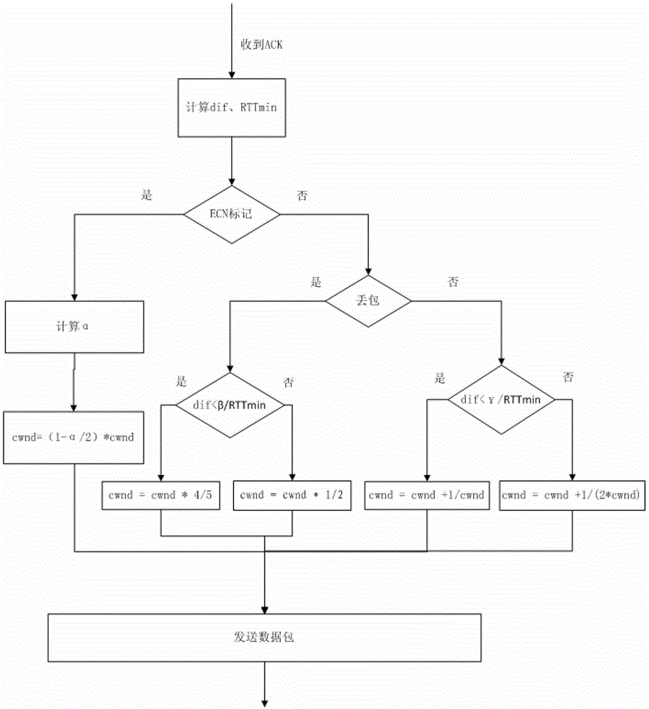 A tcp congestion control method based on throughput change rate and ecn mechanism