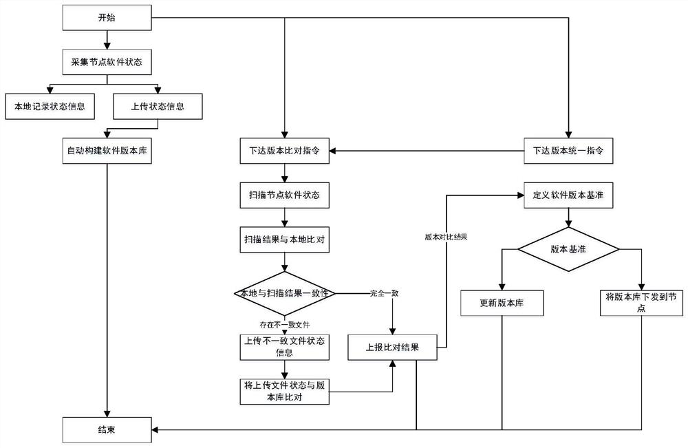 A Software Version Control Method in Distributed Environment