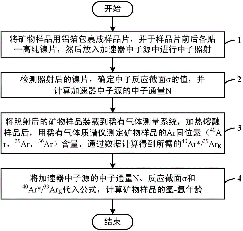 Mineral stantardless argon-argon dating method