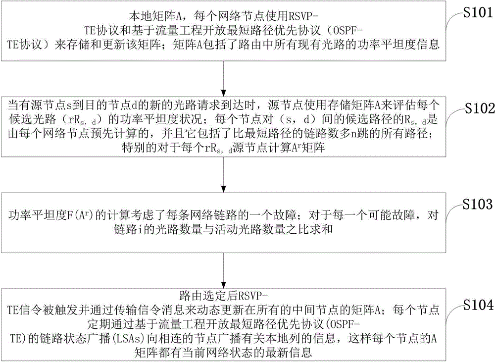 Wavelength switched optical network routing method based on universal multi-protocol label switch