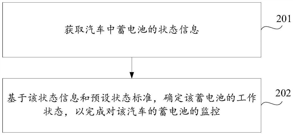 Monitoring method, device and storage medium of automobile storage battery