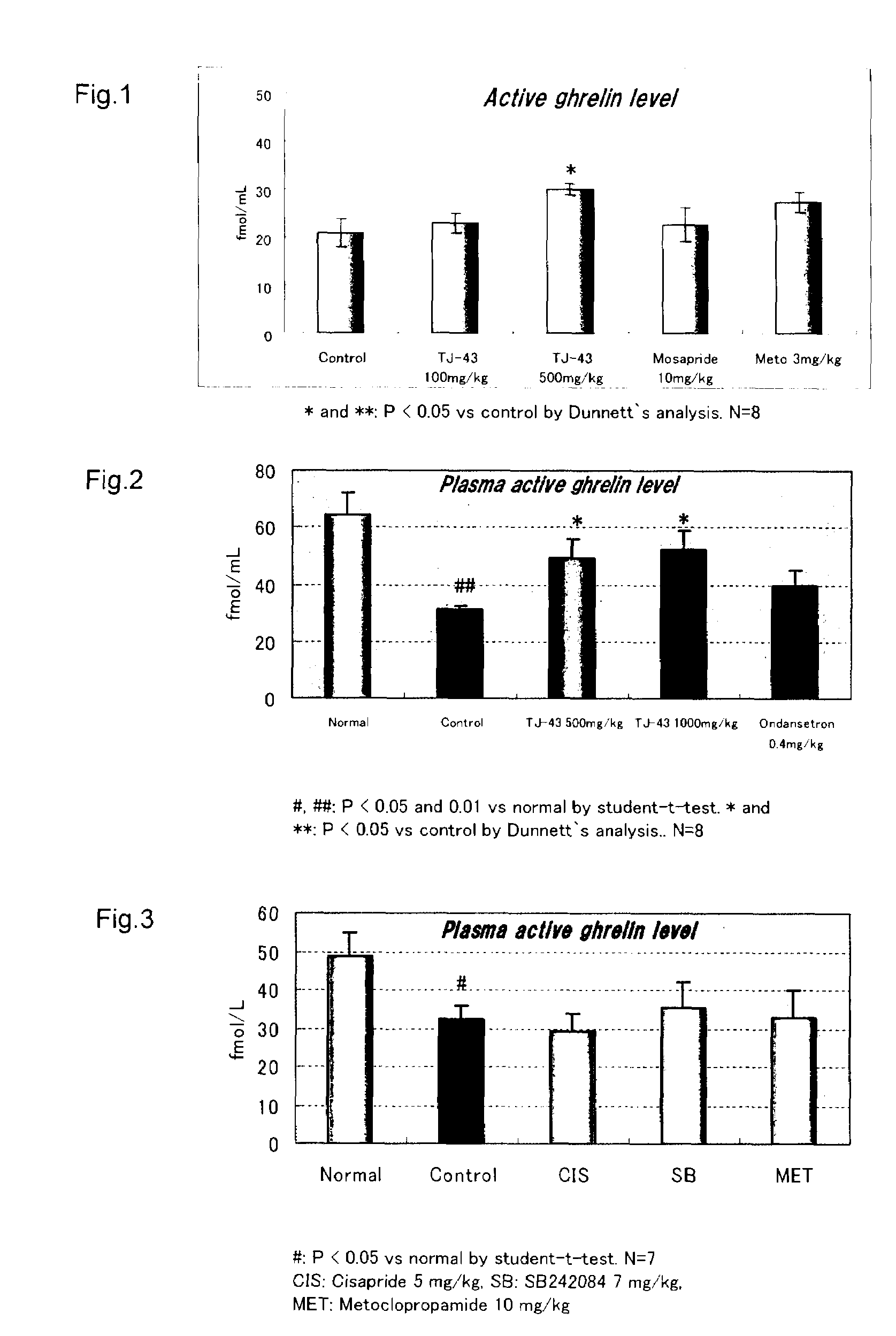 Ghrelin production promoter