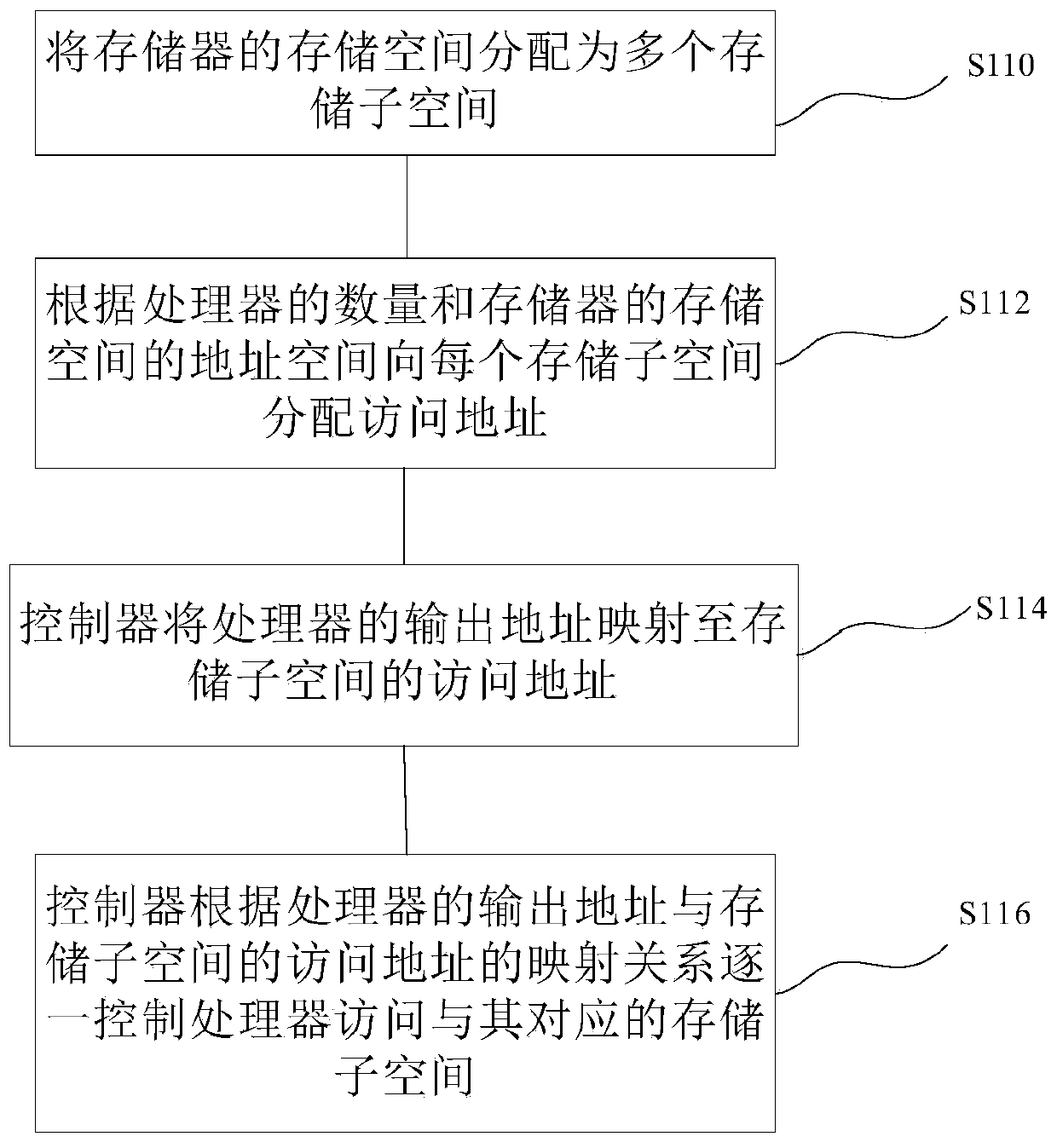 Method, device and system for multiple processors to share memory access