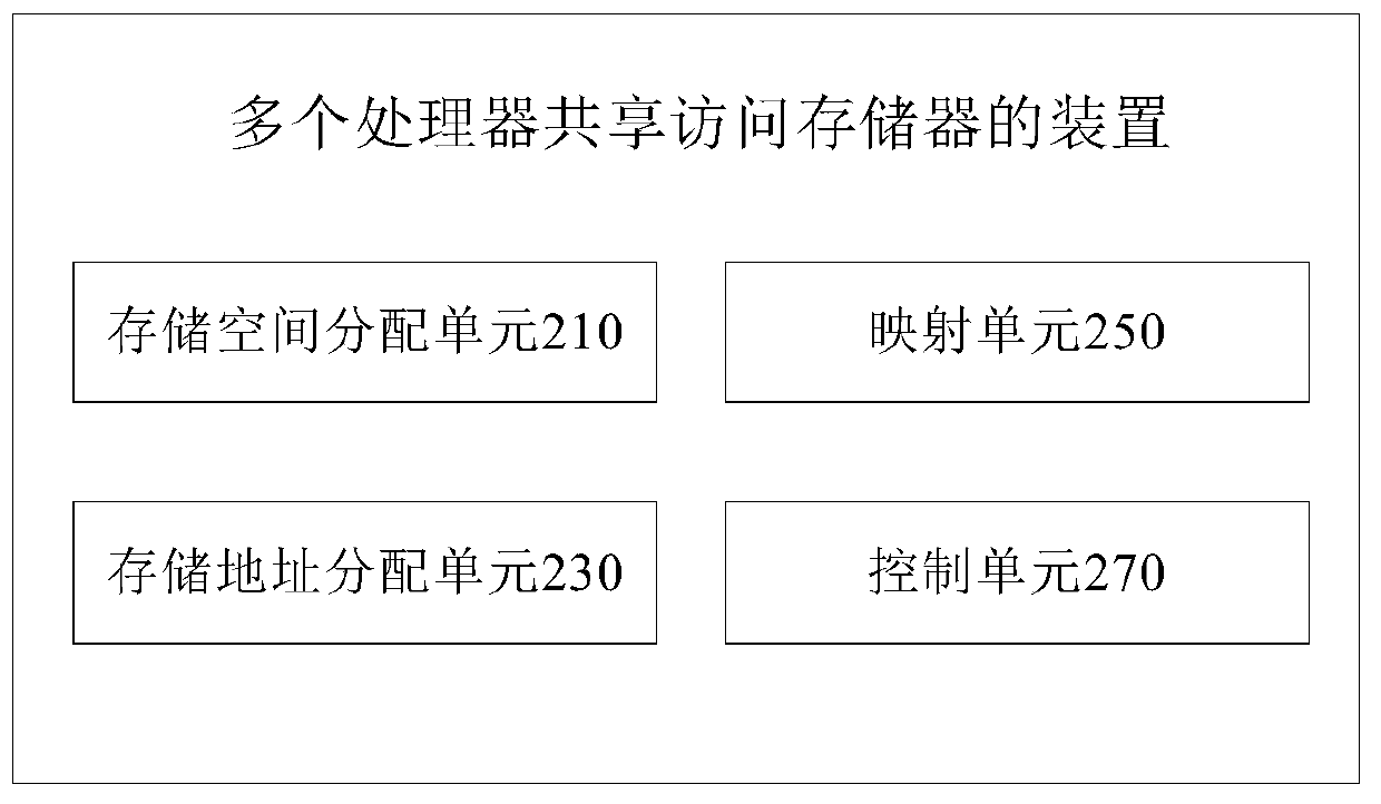 Method, device and system for multiple processors to share memory access