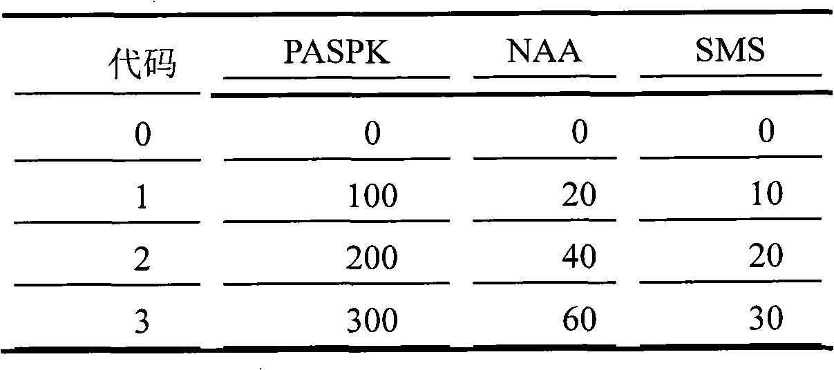 Regulator for increasing low temperature resistance, increasing lodging resistance, enlarging ears, increasing grains and increasing yield for paddy and preparation method thereof