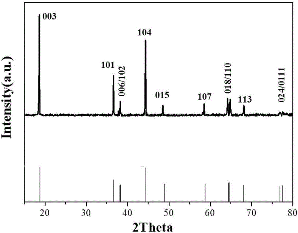 Preparation method for ternary positive electrode material of lithium battery