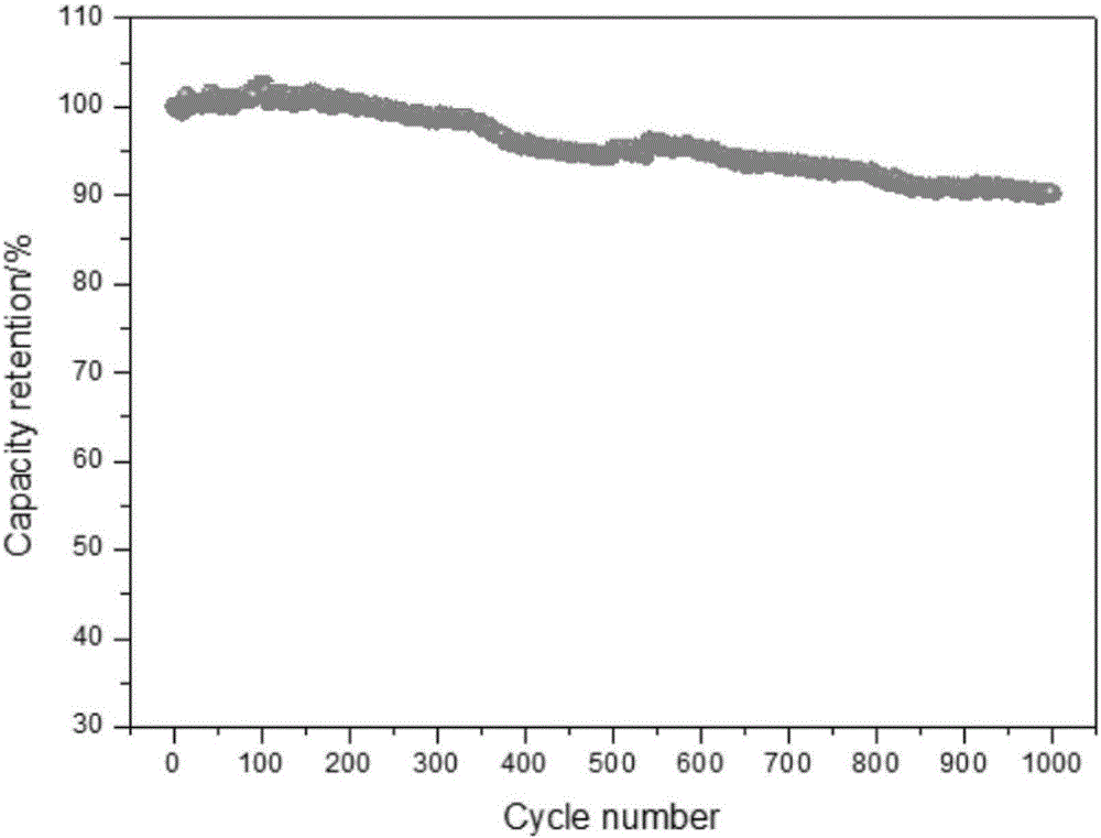 Preparation method for ternary positive electrode material of lithium battery