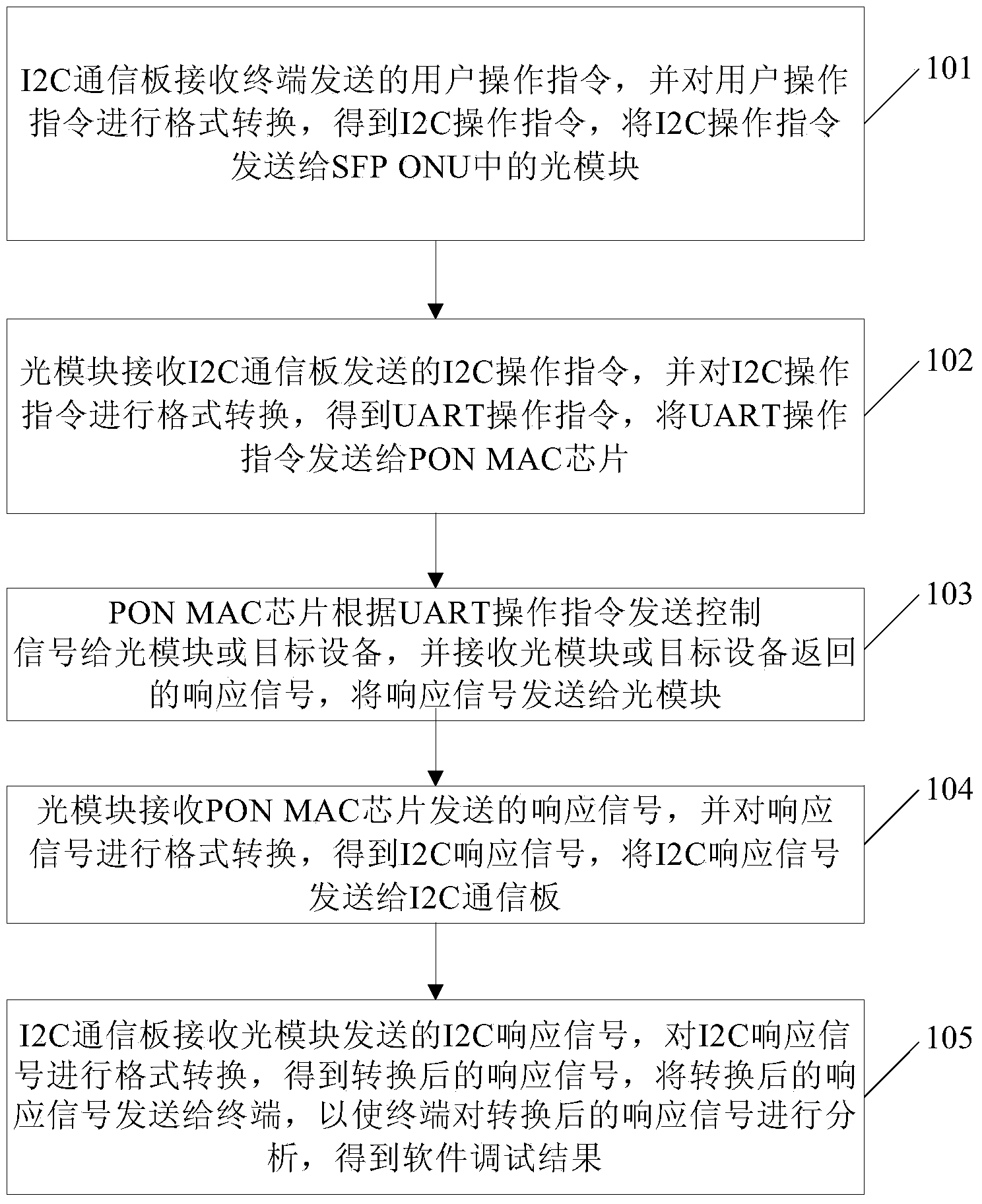 Software debugging method and device for SFP (small form pluggable) ONU (optical network unit)