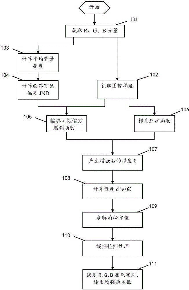 Image contrast enhancing method