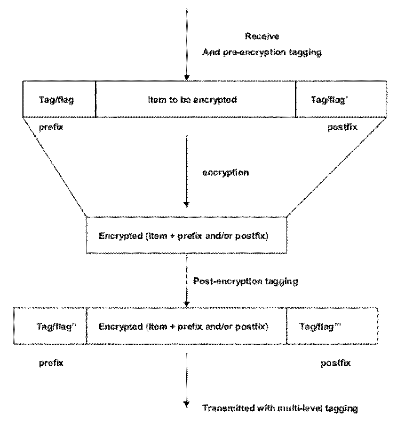 Systems and Methods for Multi-Level Tagging of Encrypted Items for Additional Security and Efficient Encrypted Item Determination