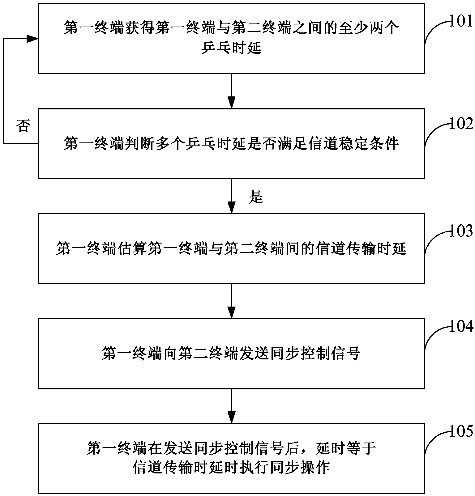 Synchronization method and device