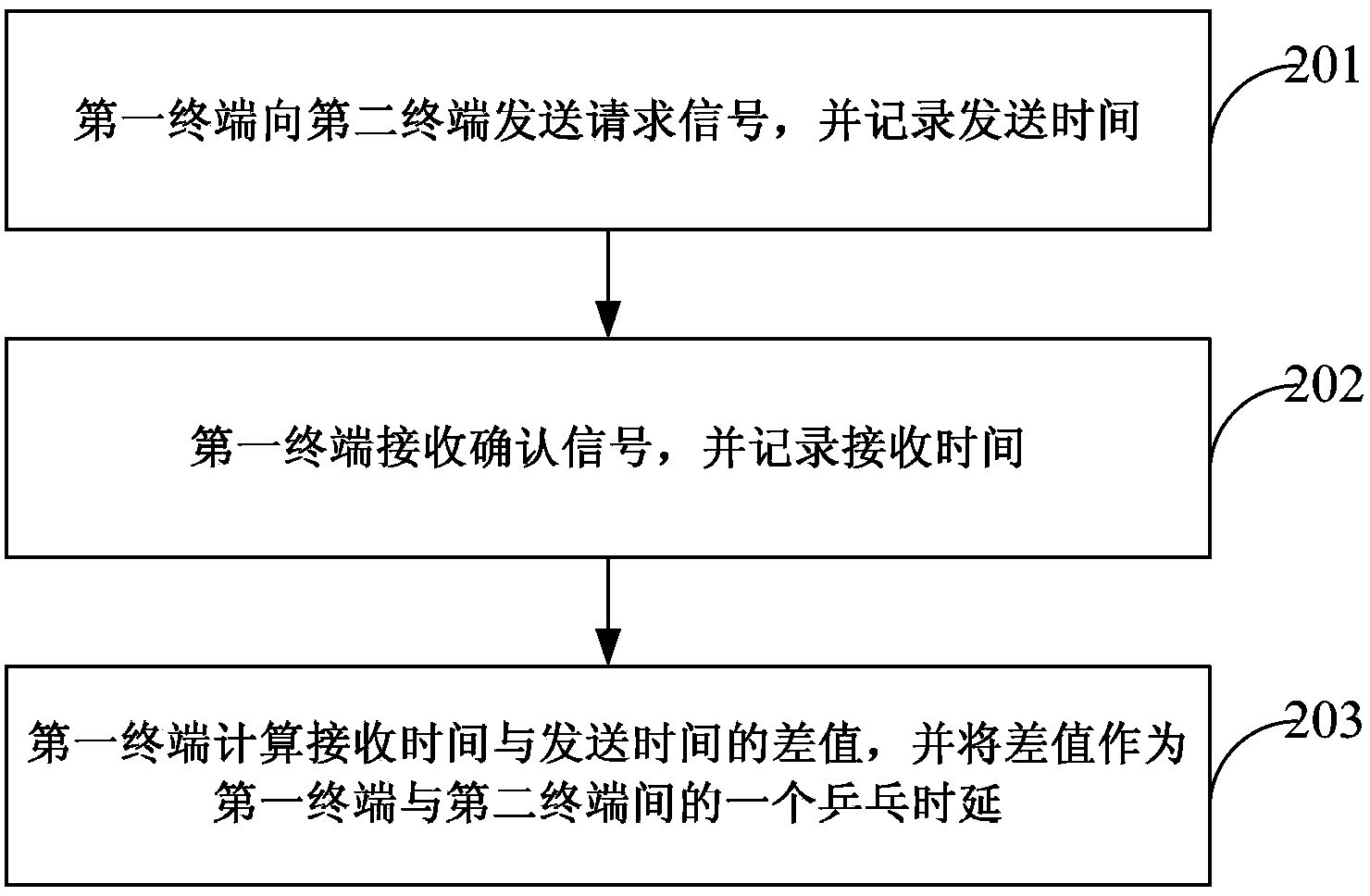 Synchronization method and device