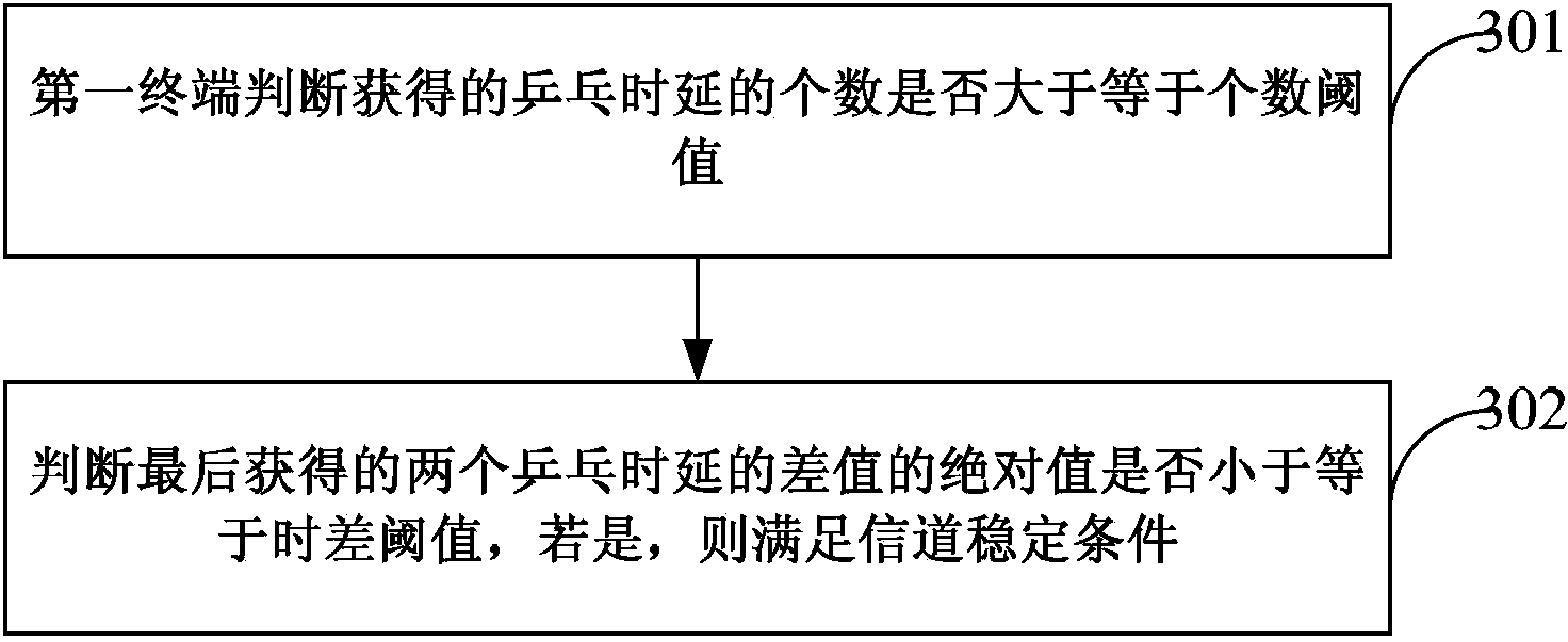 Synchronization method and device